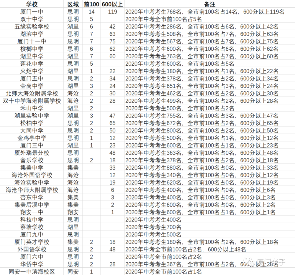 史上最靠谱的厦门学校排行2021版(小学,初中,高中)