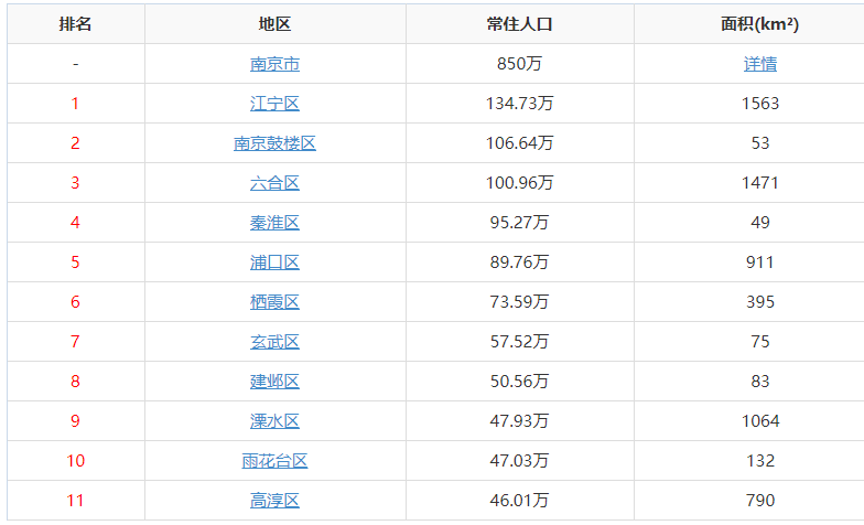 南京各区人口_南京市有几个区 南京各区人民怎么看南京 热图(2)