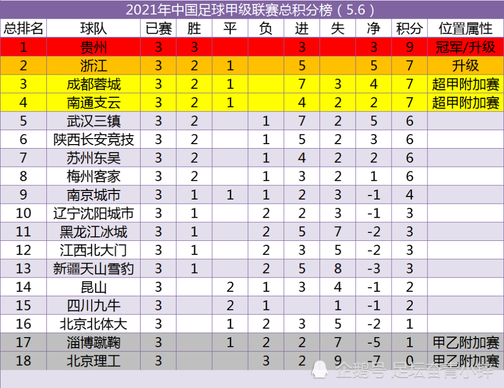 2021中甲联赛积分榜(截至5月6日):贵州队三战全胜领跑