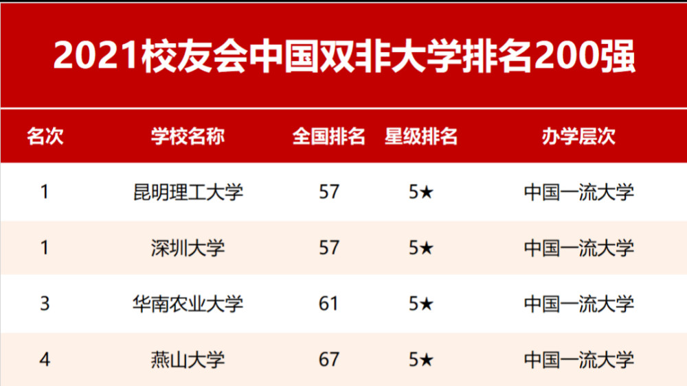 2021国内双非大学排名已出,南方科技大学以及深圳大学