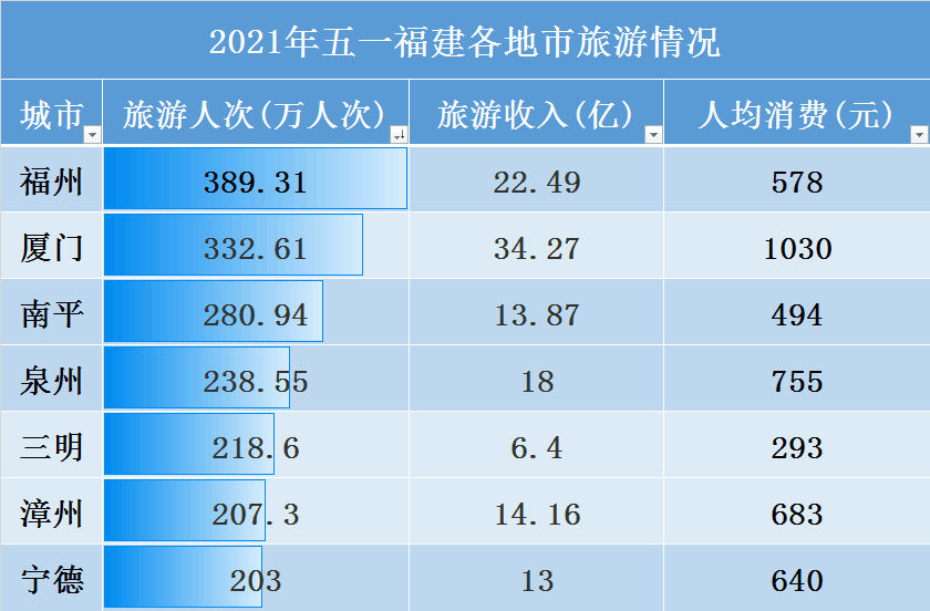 厦门旅游人均消费多少_厦门旅游图片