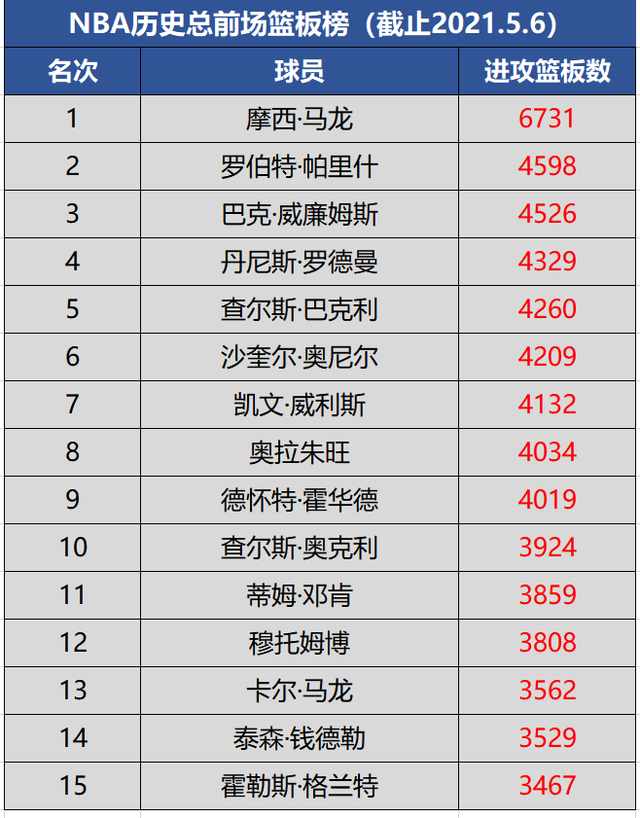 nba历史总前场篮板榜top15,罗德曼第四,榜首优势明显