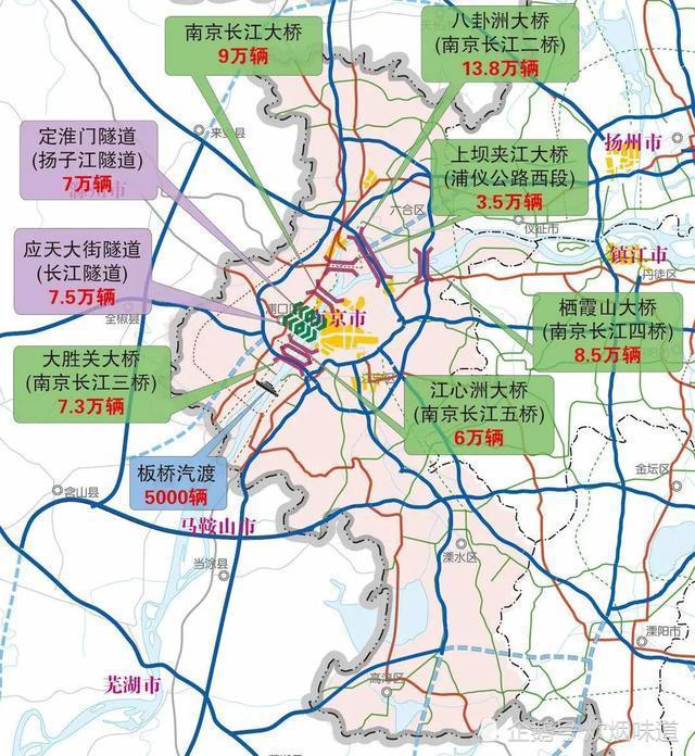 南京市过江通道单日车流量,八卦洲大桥以13.8万辆排名