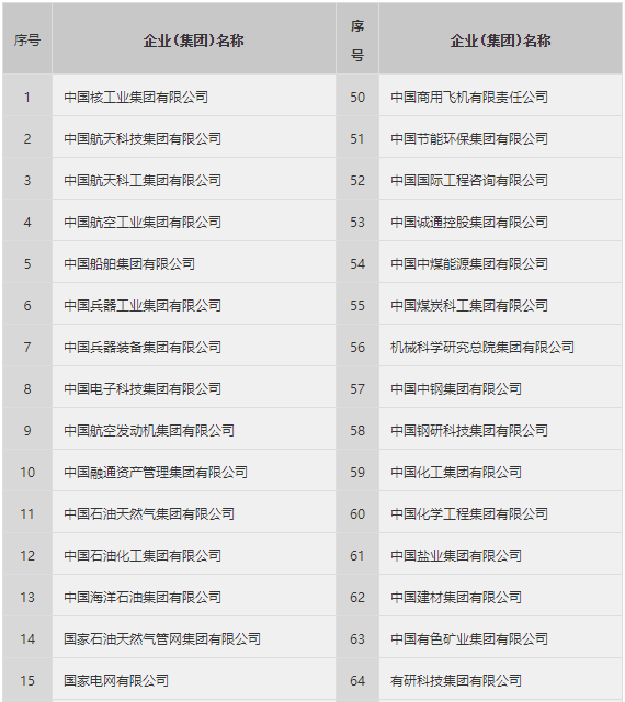 2021年国企央企最新名录出炉