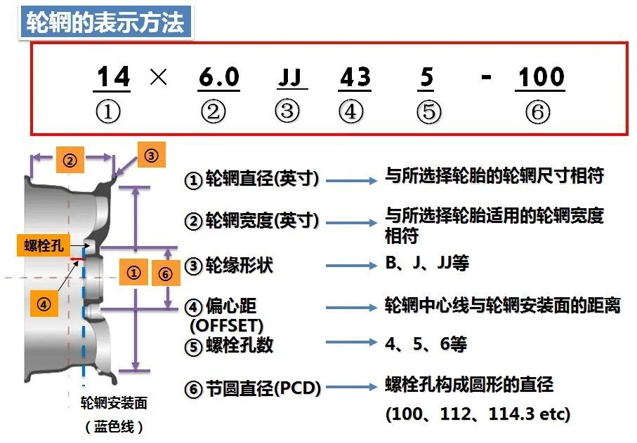 那么,如何计算轮辋升级的尺寸呢?