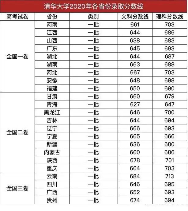 北京大学高考录取分数线