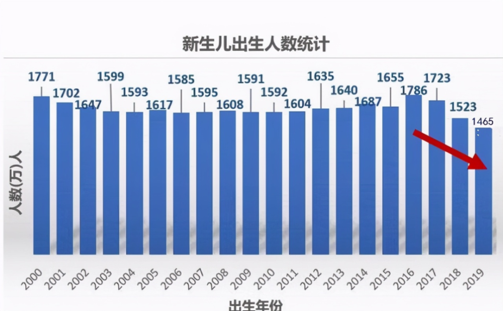 台湾出生人口_中国历年出生人口趋势一览 1949 2019