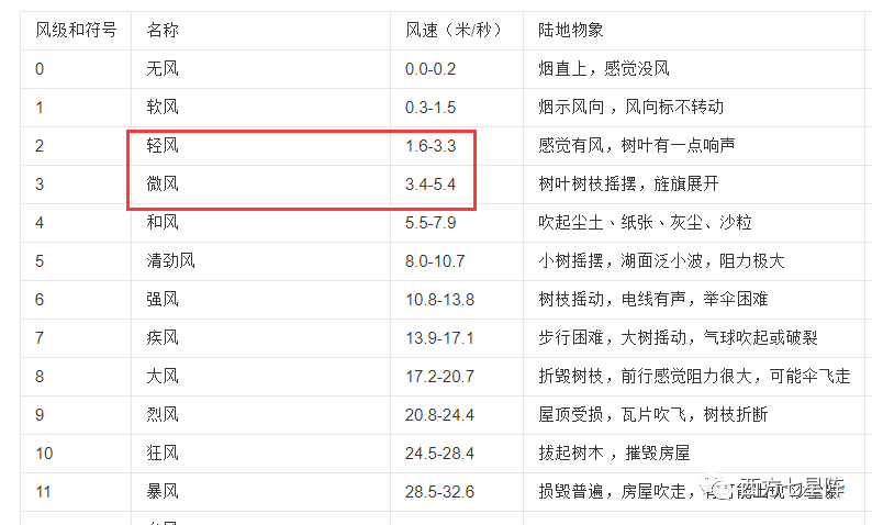 自然风模式下风速则有些起伏,以1档为例,风速在1.3m/s-1.