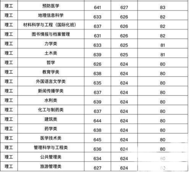 郑州大学录取分数线排名