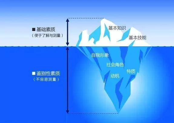 在逻辑层次中,下三层属于冰上之上的部分,容易改变;而上三层属于冰山