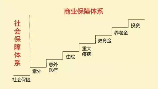 "保险阶梯图"教你怎样买保险