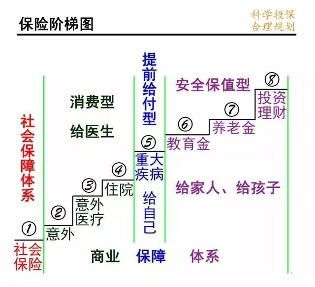 "保险阶梯图"教你怎样买保险