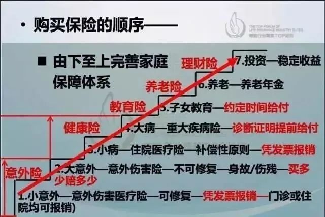 看完这篇"保险阶梯图"你就明白了!