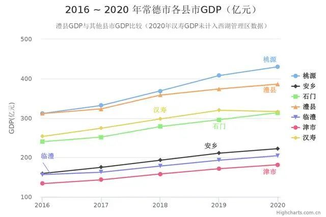 湖南常德2020全年gdp_四线 城市GDP排名68位,常德房价(3)
