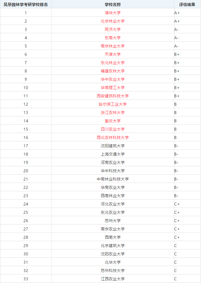 风景园林专业大学排名_生物工程专业大学排名