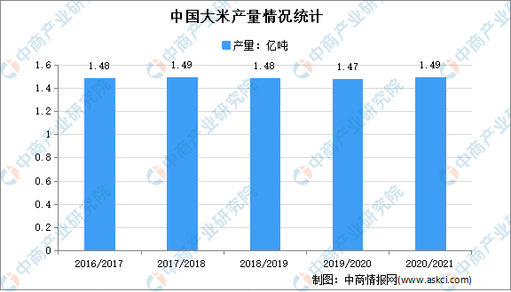 49亿吨.1.大米二,螺蛳粉行业上游图片来源:中商产业研究院螺蛳