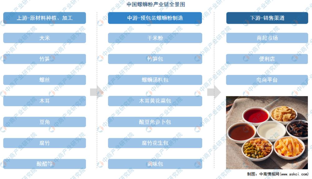 2021年中国螺蛳粉行业产业链图谱上中下游市场剖析(图