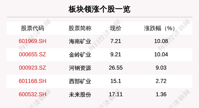 每经ai快讯,铁矿石板块走强,板块内5只上涨,海南矿业,金岭矿业