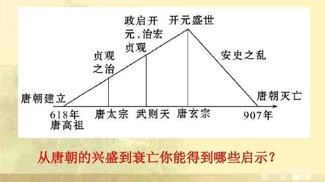 安史之乱之后,唐朝国力骤减,为何还能苟延残喘150年?