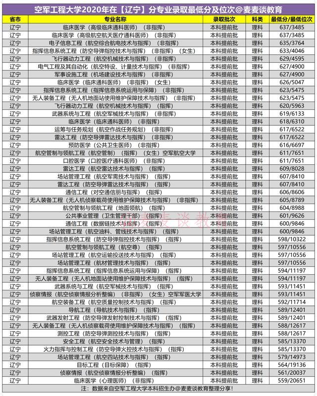 空军工程大学2020在内蒙古,辽宁,广东,重庆分专业录取