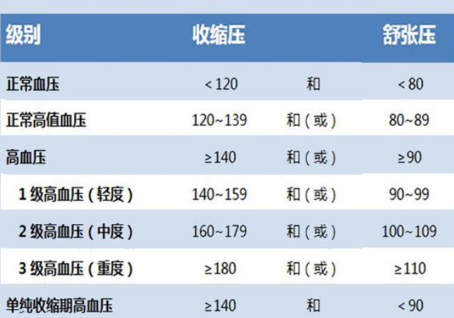 50岁以后的老人血压在高压160低压100有危险么听医生咋说