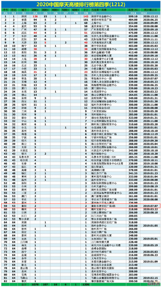 2020年襄阳gdp在湖北排名_湖北襄阳与山东济宁的2020上半年GDP出炉,两者排名怎样(2)