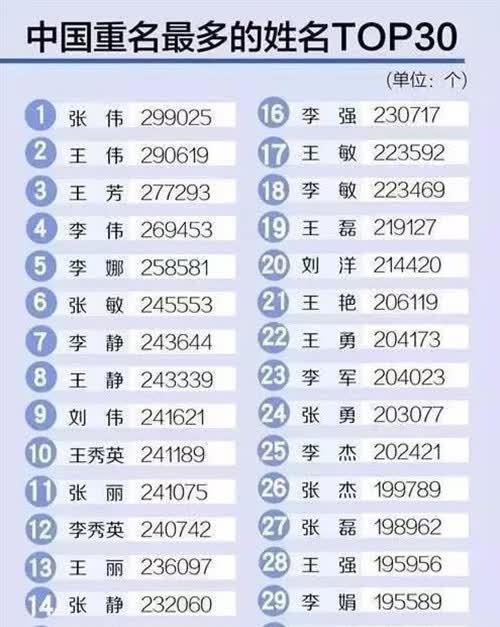 我国同名同姓最多的5个名字,第一高达29万人,有你常见