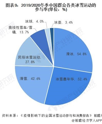 预见2021《2021年中国冰雪产业全景图谱(附发展现状,细分市场,竞争