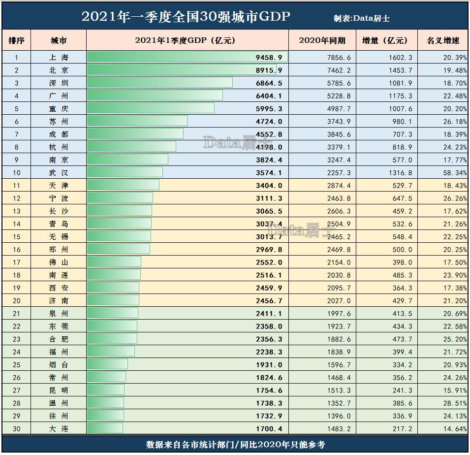 2021徐州gdp排名