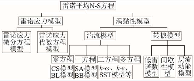 航空航天cfd物理模型和计算方法的述评与挑战