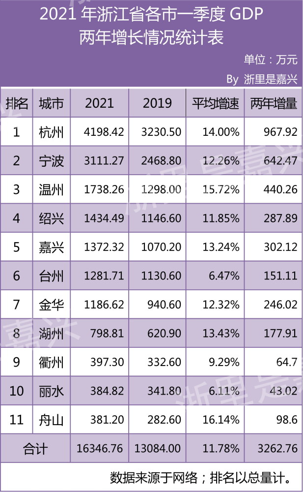 一季度gdp两年同比,嘉兴增速超宁波,增量超绍兴,要挤掉温州?