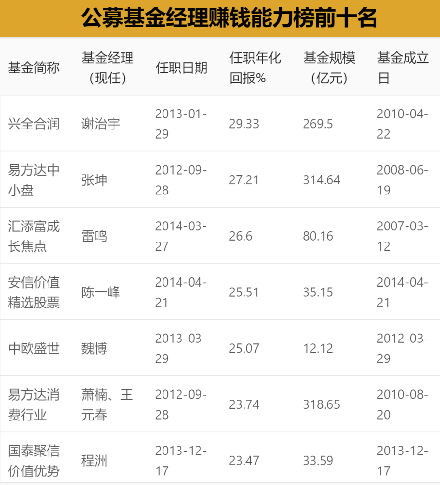 顶流基金经理赚钱榜张坤9年赚9倍只能排第二第一名是这位80后