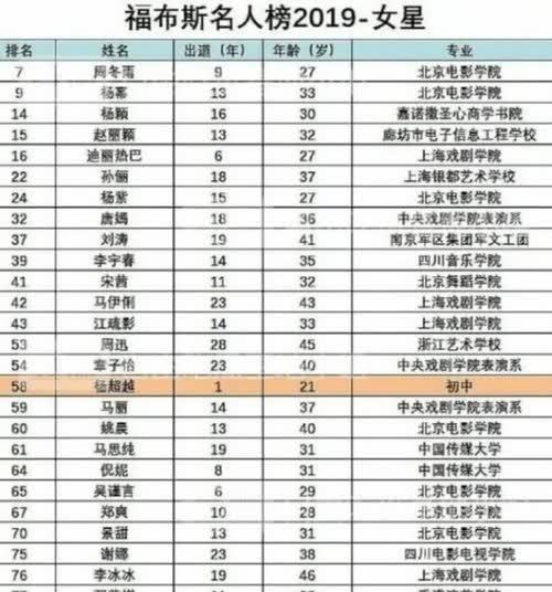 有种"学历"叫杨超越,登福布斯名人榜单,短短4个字鹤立