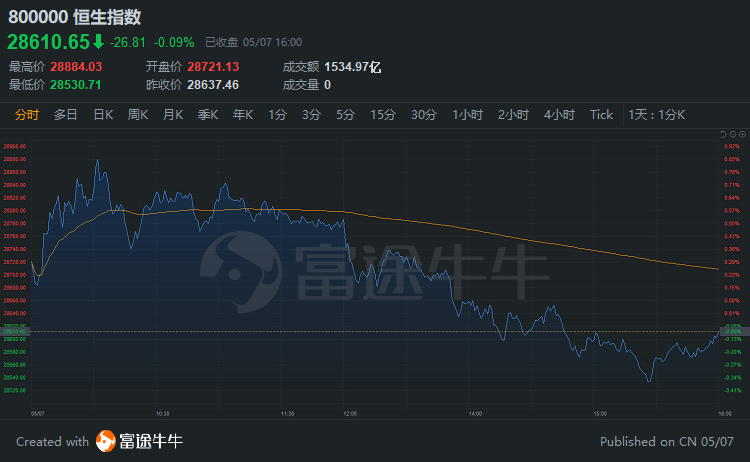 港股收评|科技股重挫,快手跌超5%,腾讯险守600港元;复星医药反弹