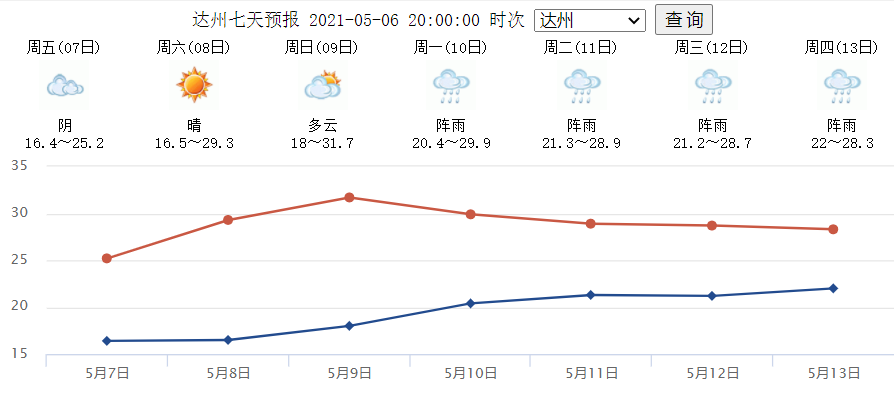 未来三天,达州天气晴好!但下周又将雨雨雨