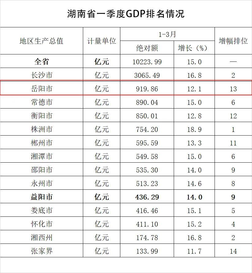 衡阳市gdp在全省排名第几_前三季度衡阳GDP增速全省第一(3)