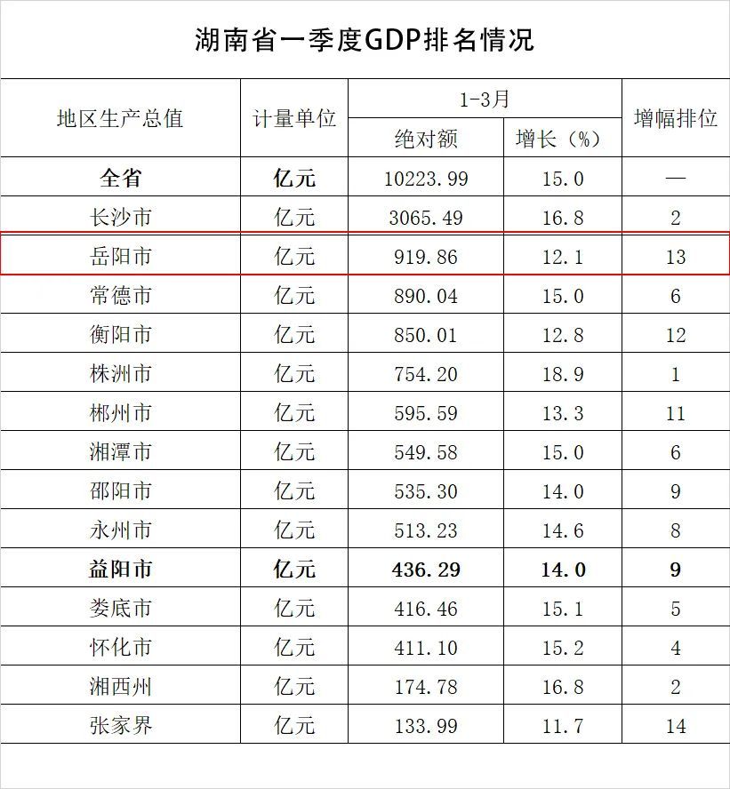 2021年岳阳gdp产值_洞庭楼城岳阳市的2020上半年GDP出炉,在湖南省排名第几