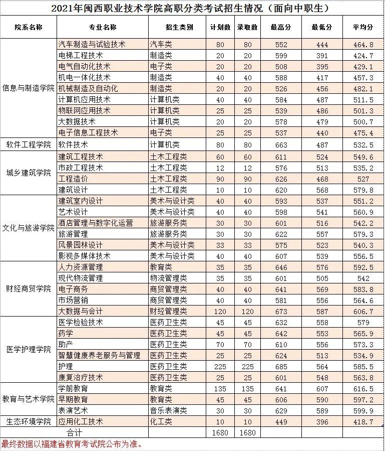 重磅|2021年闽西职业技术学院高职分类招生录取结果查询