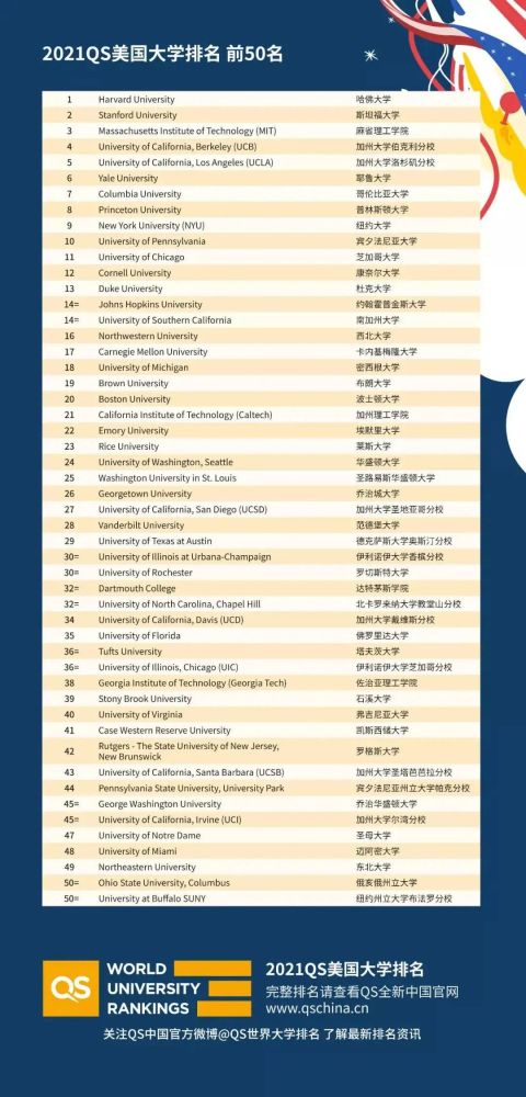 美国排名前100的大学_美国大学排名(3)