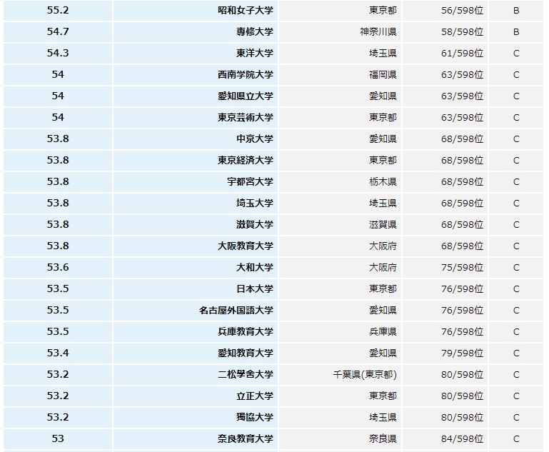 日本大学排名一览表_日本性感大胸美女排名(2)