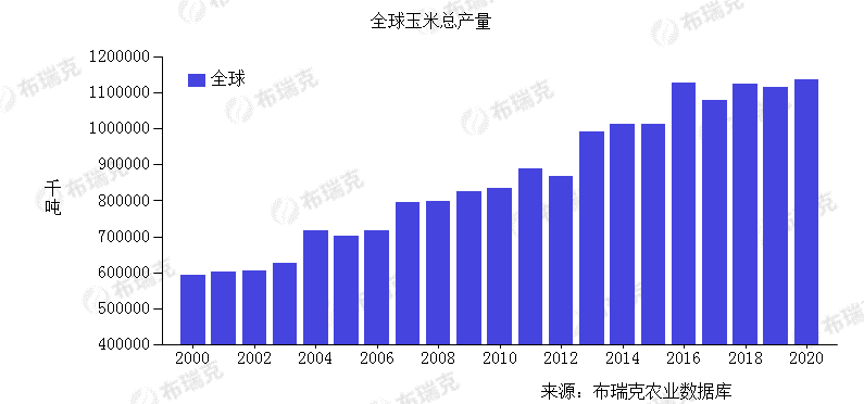 图表7. 全球玉米产量情况