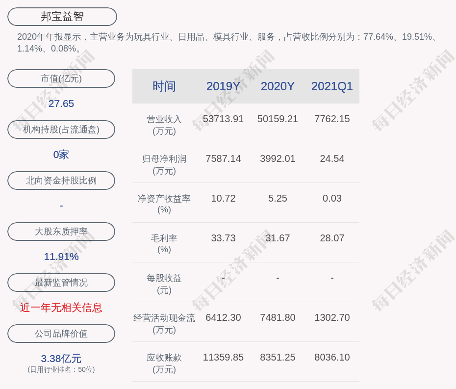 邦宝益智:股东汕头市邦领贸易有限公司质押4890万股