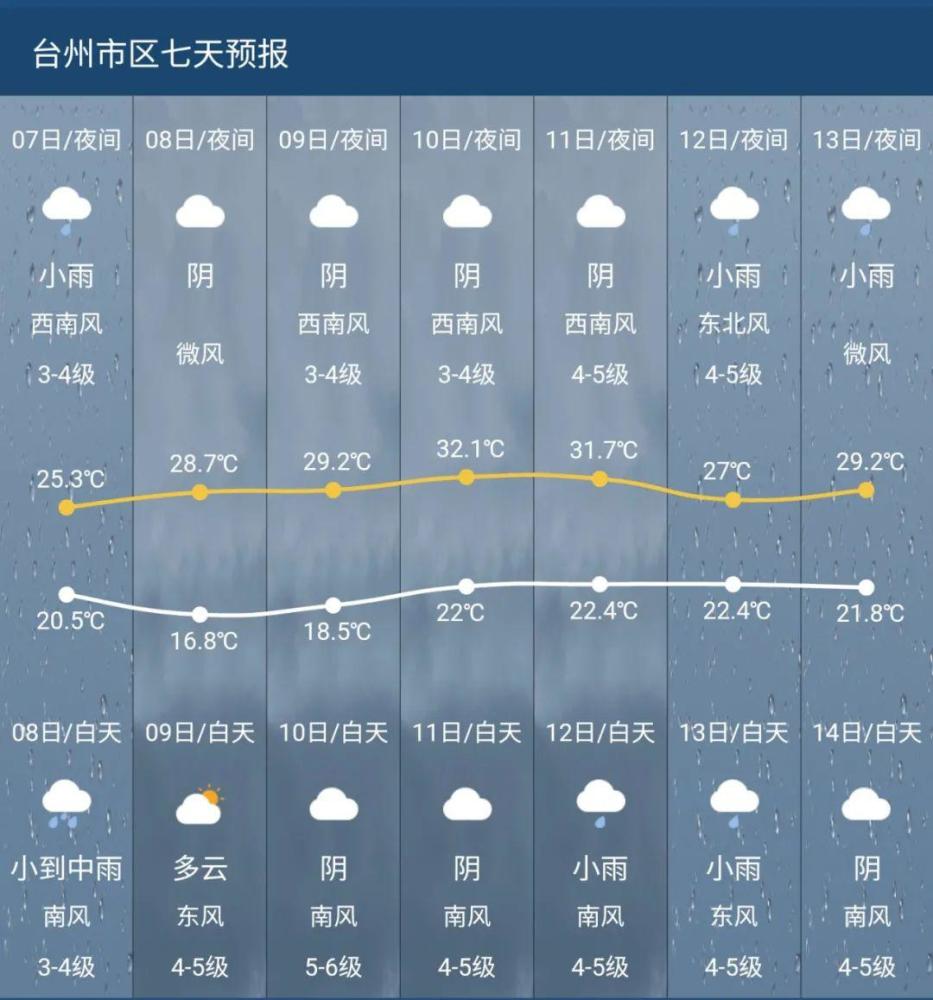 今天省内多地官宣入夏,台州入了吗?接下来天气