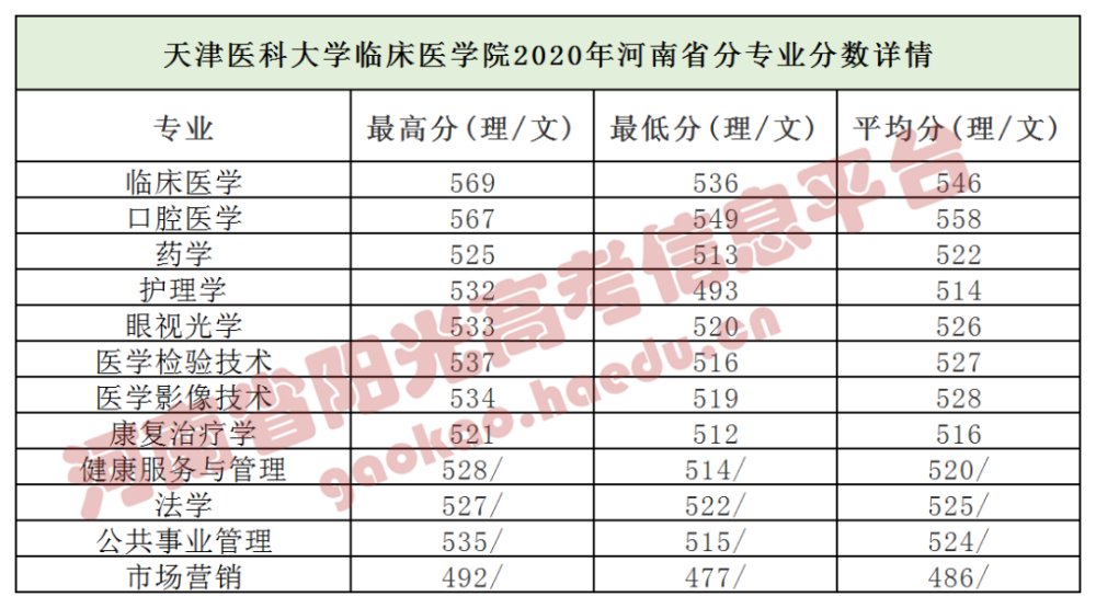 天津各高校在河南录取分数线汇总