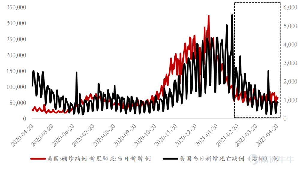 数据来源:wind,海银研究院 2. 2021年二季度美国有望实现全体免疫