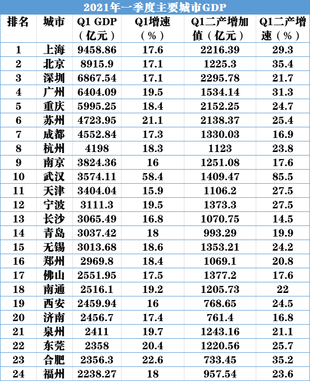 一季度北京gdp2020年_2020一季度GDP全国主要城市涌现出 三匹大黑马 ,你知道吗(3)