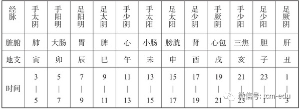【名家针方】单玉堂:针灸配穴二十五法则之按照五行相生规律配穴