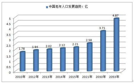 世界人口老龄化未来每3人中有1个老人你的养老规划好了吗