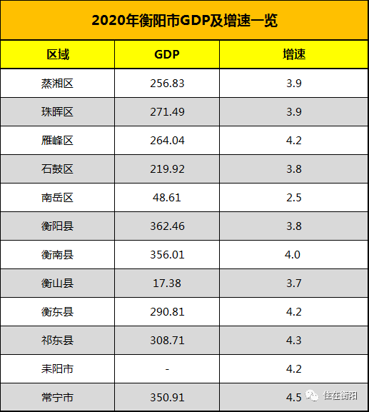 2020年衡阳GDP