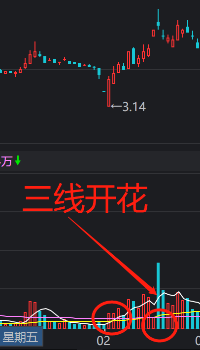 巧用均量线狙击主升浪之三线开花战法二
